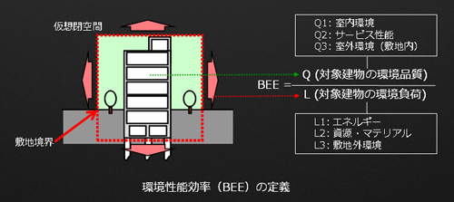 CASBEEによる建物環境性能評価の仕組み