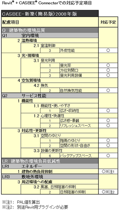 「Revit + CASBEE Connecter」で自動計算される12項目 