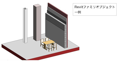 Autodesk Revit では、建築物に対して必要なすべての部材を「ファミリ」という属性を持ったオブジェクトにてモデルを生成する。