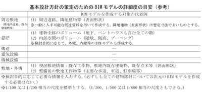 基本設計方針の策定のための BIM モデルの詳細度の目安（参考）