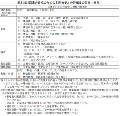 基本設計図書の作成のための BIM モデルの詳細度の目安（参考）