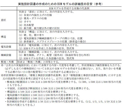 実施設計図書の作成のための BIM モデルの詳細度の目安（参考）