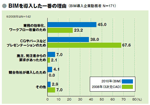 BIMを導入した一番の理由