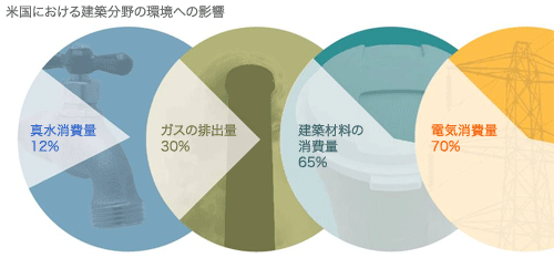 米国における建築分野の環境への影響