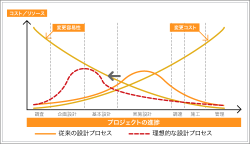 フロントローディング概念図