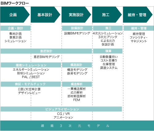 BIMワークフロー