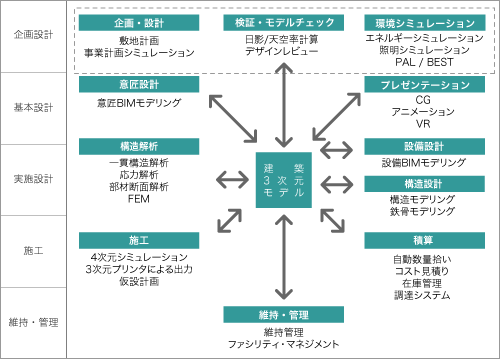 建築プロセスとBIMの概念図